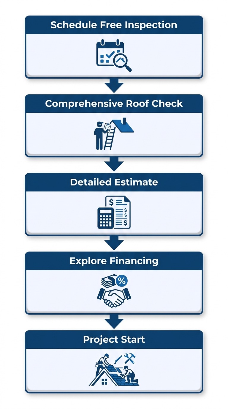 Vertical process flow diagram with five numbered steps for starting a roofing project in Indiana